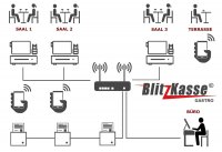 Kassensoftware BlitzKasse Restaurant M (50 Tische) für Gastronomie. Ver 2.0